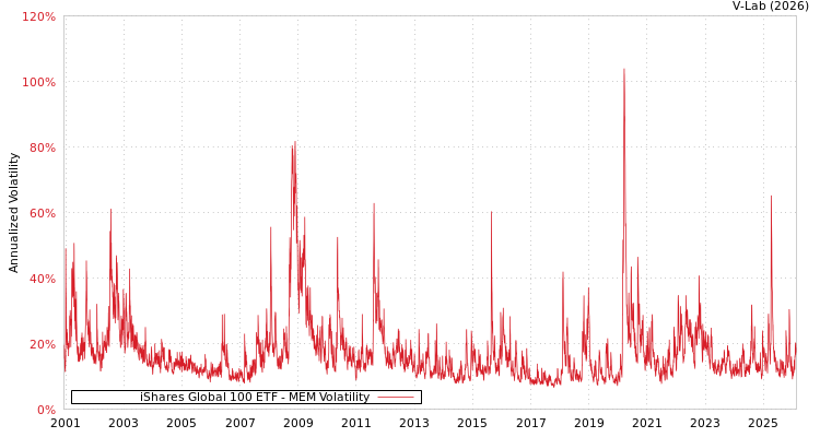 graph of iShares Global 100 ETF MEM