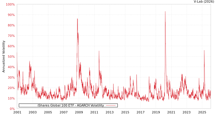 graph of iShares Global 100 ETF AGARCH