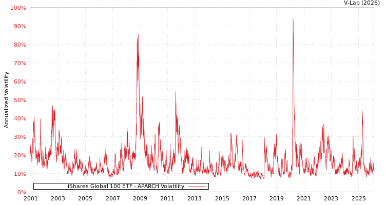 graph of iShares Global 100 ETF APARCH