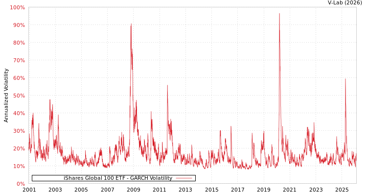 graph of iShares Global 100 ETF GARCH