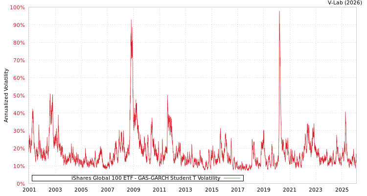 graph of iShares Global 100 ETF GAS-GARCH-T