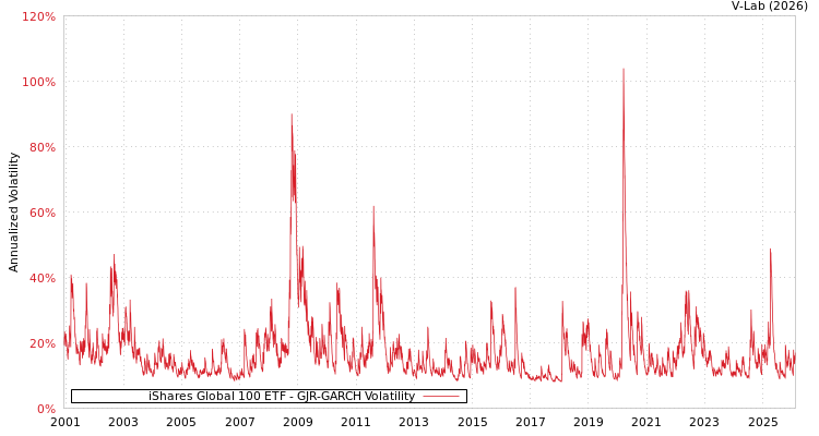 graph of iShares Global 100 ETF GJR-GARCH