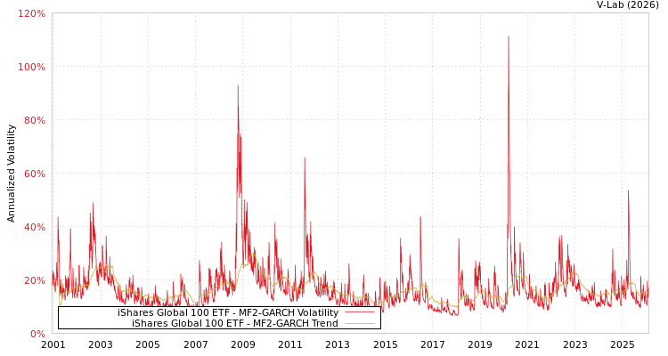graph of iShares Global 100 ETF MF2-GARCH