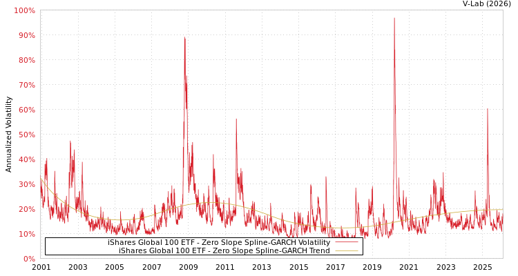 graph of iShares Global 100 ETF S0GARCH
