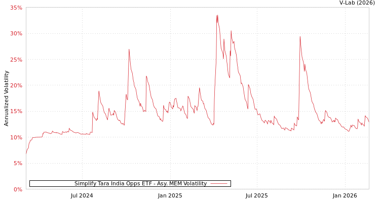 graph of Simplify Tara India Opps ETF AMEM