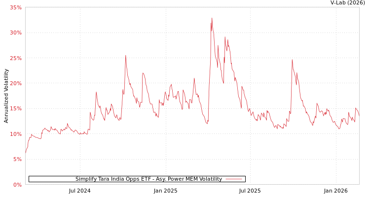 graph of Simplify Tara India Opps ETF APMEM