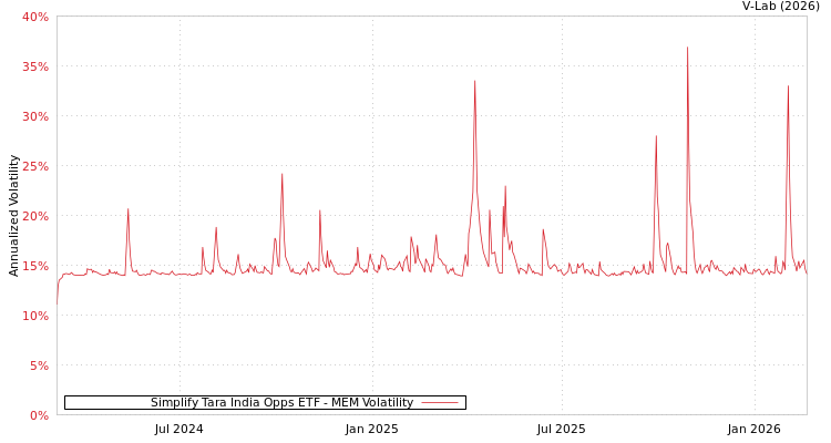 graph of Simplify Tara India Opps ETF MEM