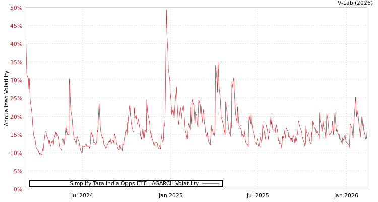 graph of Simplify Tara India Opps ETF AGARCH