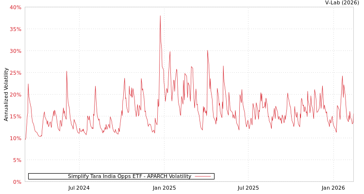graph of Simplify Tara India Opps ETF APARCH