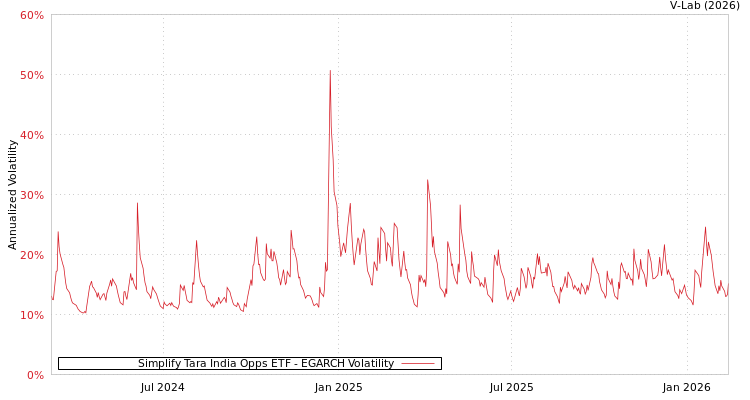 graph of Simplify Tara India Opps ETF EGARCH