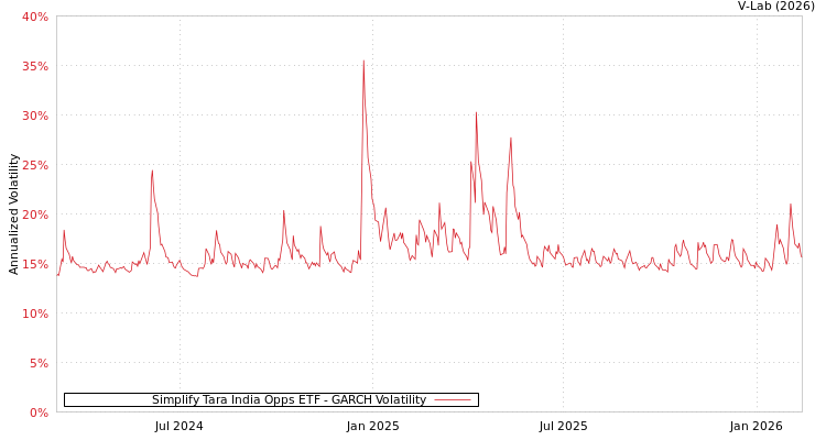 graph of Simplify Tara India Opps ETF GARCH
