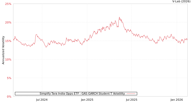 graph of Simplify Tara India Opps ETF GAS-GARCH-T