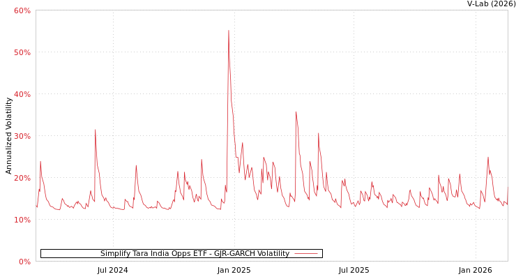graph of Simplify Tara India Opps ETF GJR-GARCH