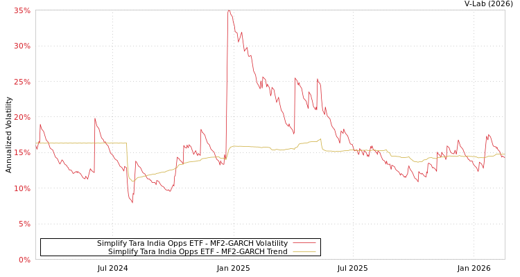 graph of Simplify Tara India Opps ETF MF2-GARCH