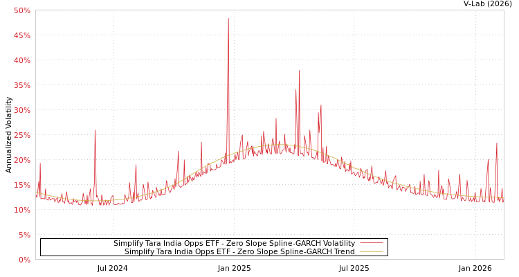 graph of Simplify Tara India Opps ETF S0GARCH
