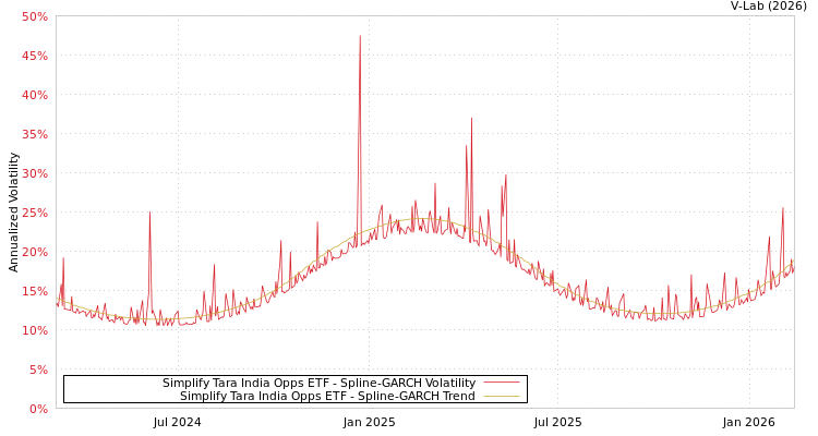 graph of Simplify Tara India Opps ETF SGARCH