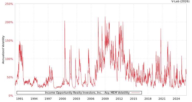 graph of Income Opportunity Realty Investors, Inc. AMEM