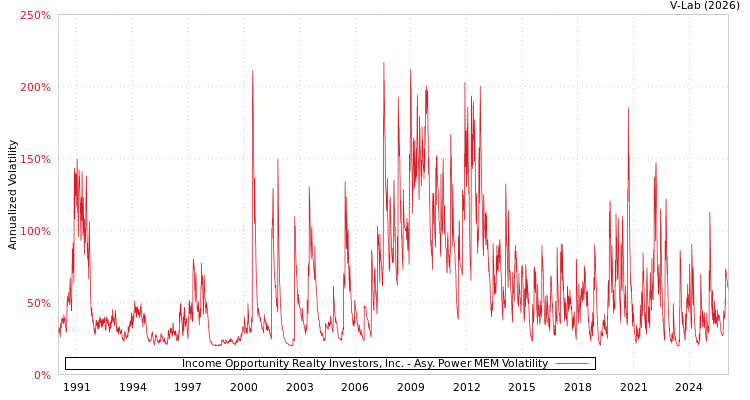 graph of Income Opportunity Realty Investors, Inc. APMEM