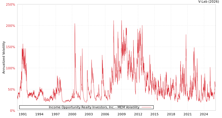 graph of Income Opportunity Realty Investors, Inc. MEM