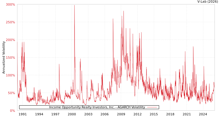 graph of Income Opportunity Realty Investors, Inc. AGARCH
