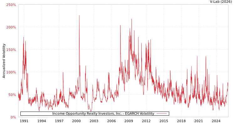 graph of Income Opportunity Realty Investors, Inc. EGARCH