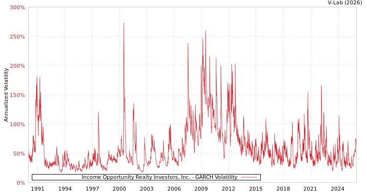 graph of Income Opportunity Realty Investors, Inc. GARCH