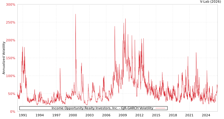 graph of Income Opportunity Realty Investors, Inc. GJR-GARCH