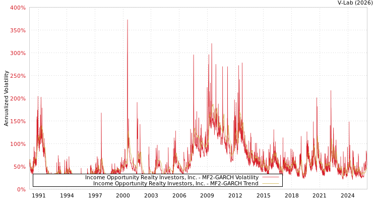 graph of Income Opportunity Realty Investors, Inc. MF2-GARCH