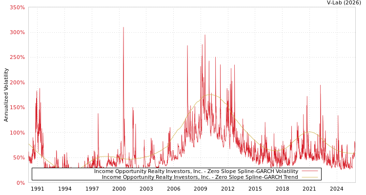 graph of Income Opportunity Realty Investors, Inc. S0GARCH