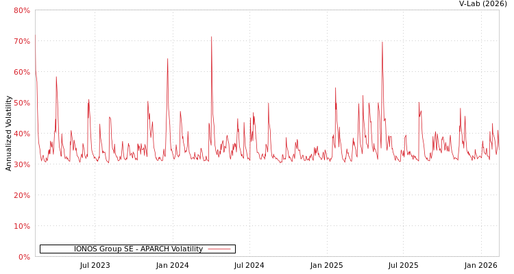 graph of IONOS Group SE APARCH