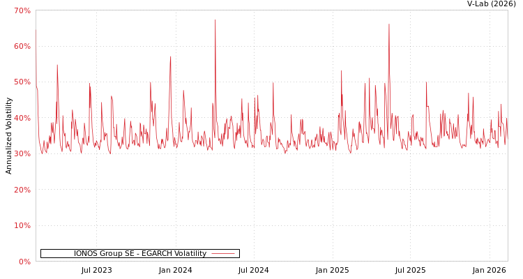 graph of IONOS Group SE EGARCH