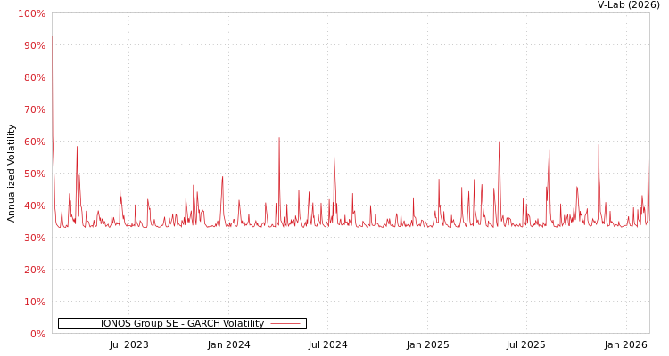 graph of IONOS Group SE GARCH