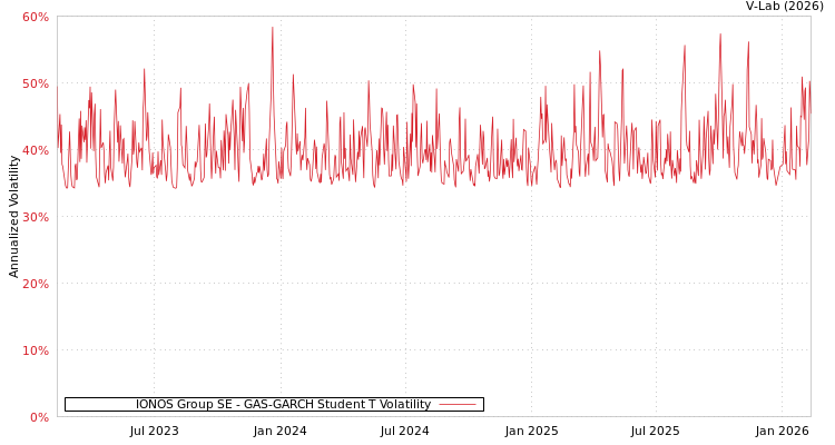 graph of IONOS Group SE GAS-GARCH-T
