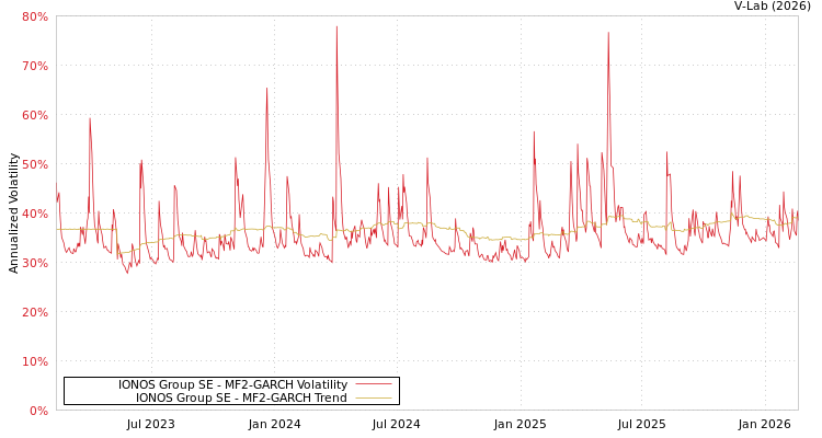 graph of IONOS Group SE MF2-GARCH