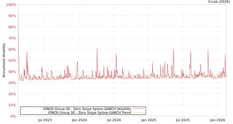 graph of IONOS Group SE S0GARCH
