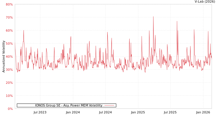 graph of IONOS Group SE APMEM