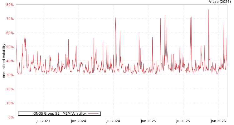 graph of IONOS Group SE MEM