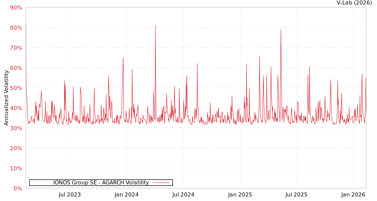 graph of IONOS Group SE AGARCH