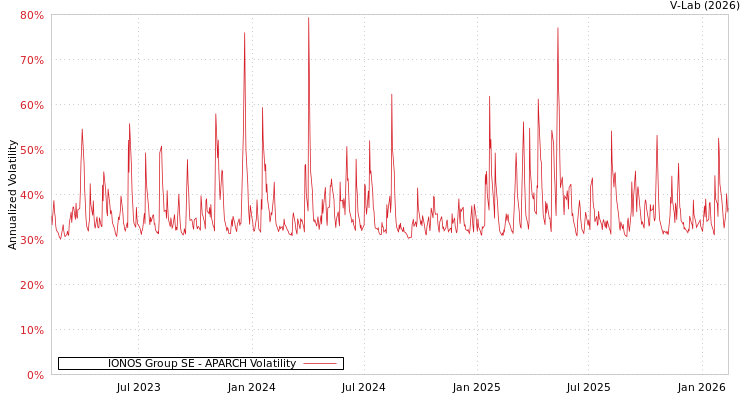 graph of IONOS Group SE APARCH