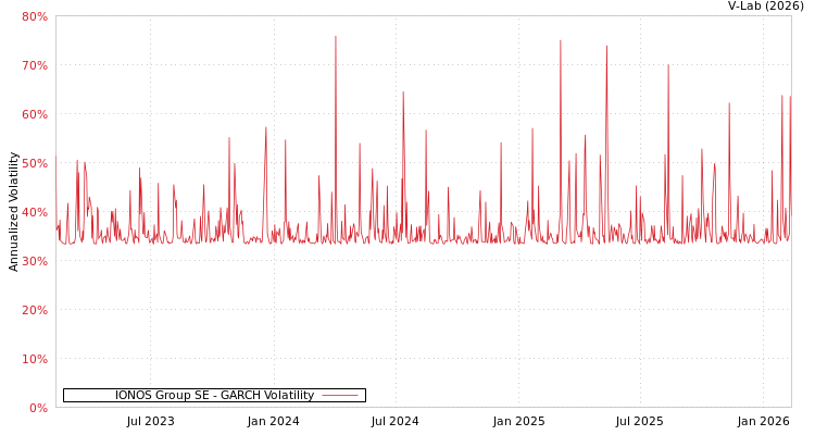 graph of IONOS Group SE GARCH