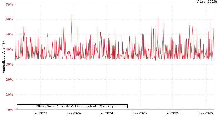 graph of IONOS Group SE GAS-GARCH-T