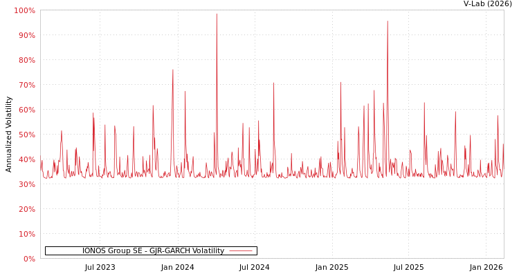 graph of IONOS Group SE GJR-GARCH