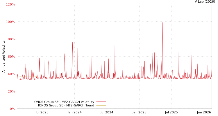 graph of IONOS Group SE MF2-GARCH