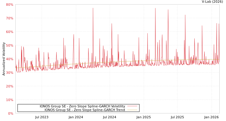graph of IONOS Group SE S0GARCH