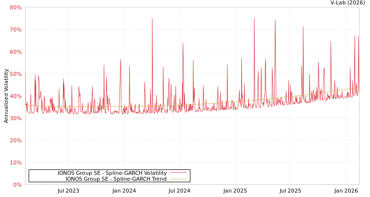 graph of IONOS Group SE SGARCH