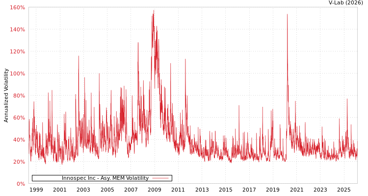 graph of Innospec Inc AMEM
