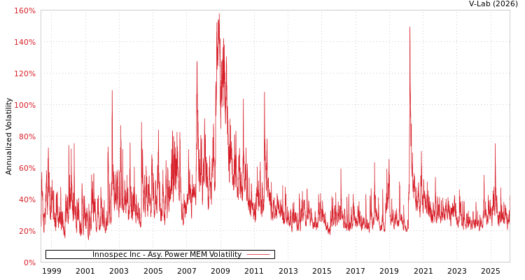 graph of Innospec Inc APMEM