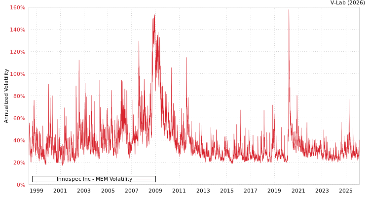 graph of Innospec Inc MEM