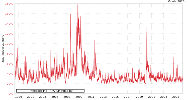 graph of Innospec Inc APARCH