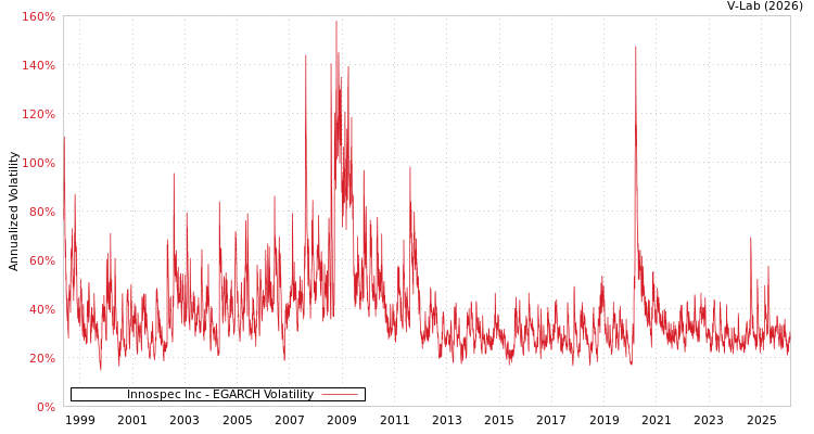 graph of Innospec Inc EGARCH